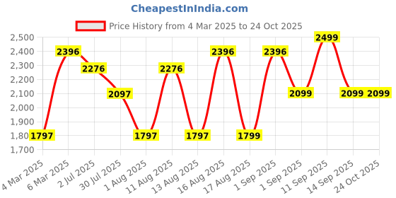 myntra.com LULU & SKY Girls T-shirt with Skirt lulu & sky Price History Graph from 4 Mar 2025 to 23 Oct 2025