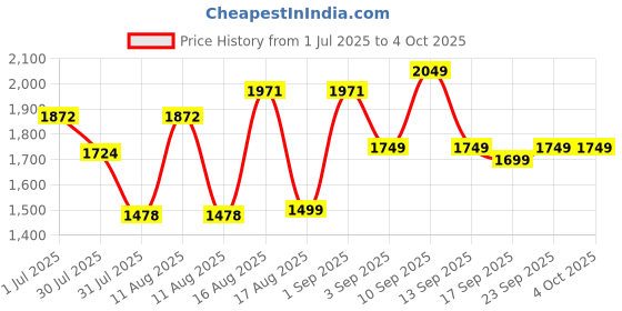 myntra.com LULU & SKY Girls Tapered Fit High-Rise Highly Distressed Jeans lulu & sky Price History Graph from 1 Jul 2025 to 4 Oct 2025