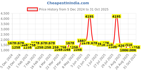 myntra.com LULU & SKY Girls Tapered Fit High-Rise Joggers Trousers lulu & sky Price History Graph from 5 Dec 2024 to 31 Oct 2025