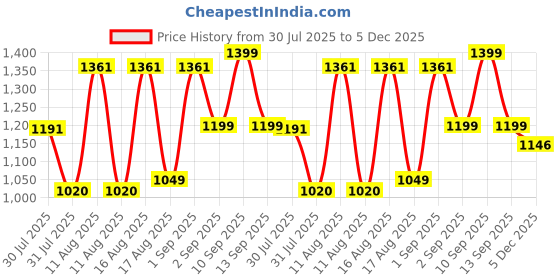 myntra.com LULU & SKY Girls Tapered Fit High-Rise Trouser lulu & sky Price History Graph from 30 Jul 2025 to 5 Dec 2025