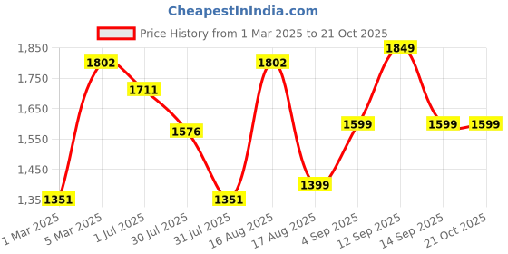 myntra.com LULU & SKY Girls Tapered Fit High-Rise Trousers lulu & sky Price History Graph from 1 Mar 2025 to 20 Oct 2025