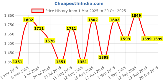 myntra.com LULU & SKY Girls Tapered Fit High-Rise Trousers lulu & sky Price History Graph from 1 Mar 2025 to 20 Oct 2025