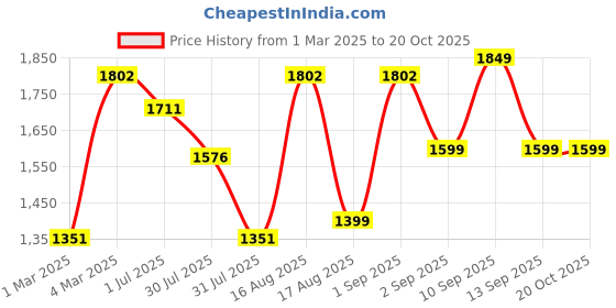 myntra.com LULU & SKY Girls Tapered Fit High-Rise Trousers lulu & sky Price History Graph from 1 Mar 2025 to 20 Oct 2025