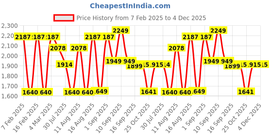 myntra.com LULU & SKY Girls Tapered Fit Highly Distressed Jeans lulu & sky Price History Graph from 7 Feb 2025 to 4 Dec 2025