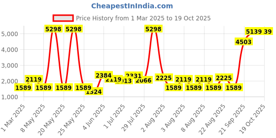 myntra.com LULU & SKY Girls Tapered Fit Low Distress Light Fade Jeans lulu & sky Price History Graph from 1 Mar 2025 to 17 Oct 2025