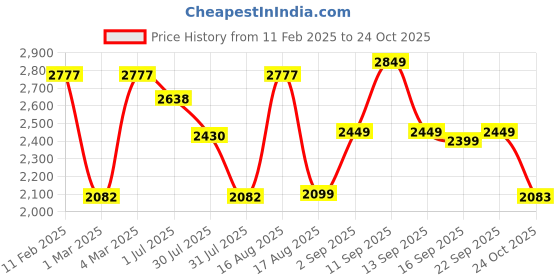 myntra.com LULU & SKY Girls Tapered-Fit Mid-Rise Joggers lulu & sky Price History Graph from 11 Feb 2025 to 24 Oct 2025