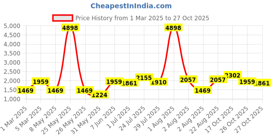 myntra.com LULU & SKY Girls Tapered Fit Mildly Distressed Light Fade Jeans lulu & sky Price History Graph from 1 Mar 2025 to 27 Oct 2025