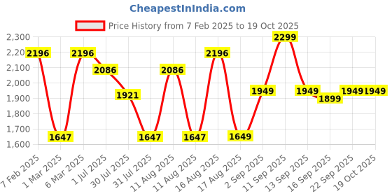 myntra.com LULU & SKY Girls Tapered Fit Trouser lulu & sky Price History Graph from 7 Feb 2025 to 19 Oct 2025