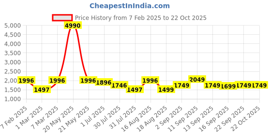 myntra.com LULU & SKY Girls Tapered High Rise Cargos lulu & sky Price History Graph from 7 Feb 2025 to 21 Oct 2025