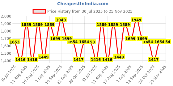 myntra.com LULU & SKY Girls Teddy Motif Denim Dungaree lulu & sky Price History Graph from 30 Jul 2025 to 25 Nov 2025