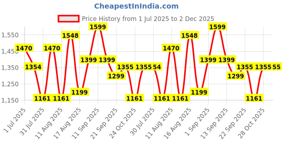 myntra.com LULU & SKY Girls Textured Flared Maxi Skirt lulu & sky Price History Graph from 1 Jul 2025 to 1 Dec 2025