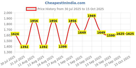myntra.com LULU & SKY Girls Textured Printed Low-Rise Trousers lulu & sky Price History Graph from 30 Jul 2025 to 15 Oct 2025