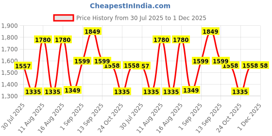 myntra.com LULU & SKY Girls Tiered Mini Skirt lulu & sky Price History Graph from 30 Jul 2025 to 1 Dec 2025