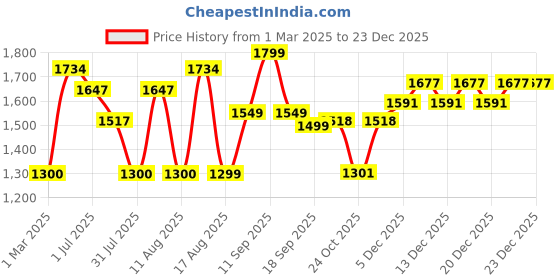 myntra.com LULU & SKY Girls Tights With Attached Skirt lulu & sky Price History Graph from 1 Mar 2025 to 23 Dec 2025