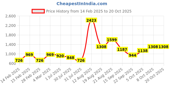 myntra.com LULU & SKY Girls Tights With Attached Skirt lulu & sky Price History Graph from 14 Feb 2025 to 20 Oct 2025