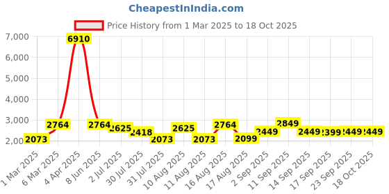 myntra.com LULU & SKY Girls Top lulu & sky Price History Graph from 1 Mar 2025 to 18 Oct 2025