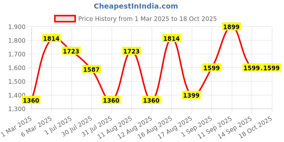 myntra.com LULU & SKY Girls Top lulu & sky Price History Graph from 1 Mar 2025 to 18 Oct 2025