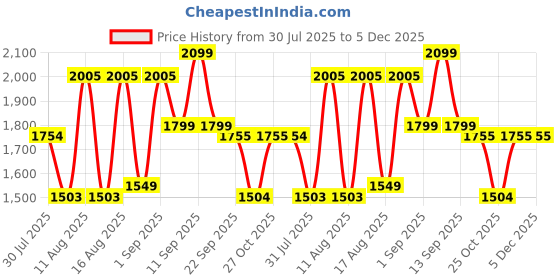 myntra.com LULU & SKY Girls Top lulu & sky Price History Graph from 30 Jul 2025 to 5 Dec 2025