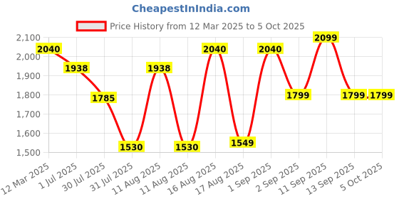 myntra.com LULU & SKY Girls Top with Capris lulu & sky Price History Graph from 12 Mar 2025 to 4 Oct 2025