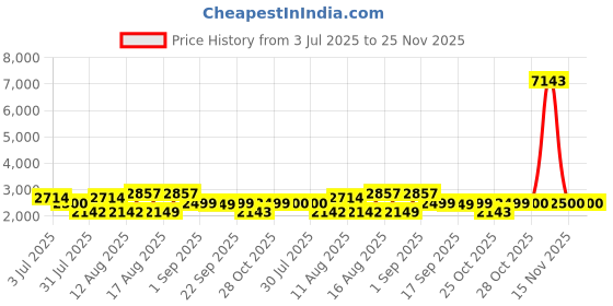 myntra.com LULU & SKY Girls Top with Capris lulu & sky Price History Graph from 3 Jul 2025 to 24 Nov 2025