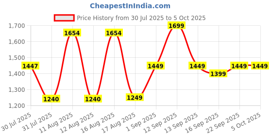 myntra.com LULU & SKY Girls Top with Capris lulu & sky Price History Graph from 30 Jul 2025 to 5 Oct 2025