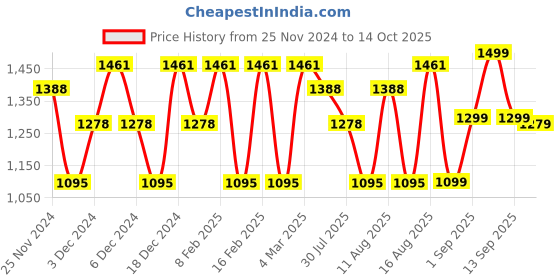myntra.com LULU & SKY Girls Top with Palazzos lulu & sky Price History Graph from 25 Nov 2024 to 14 Oct 2025