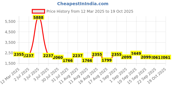 myntra.com LULU & SKY Girls Top with Palazzos lulu & sky Price History Graph from 12 Mar 2025 to 17 Oct 2025