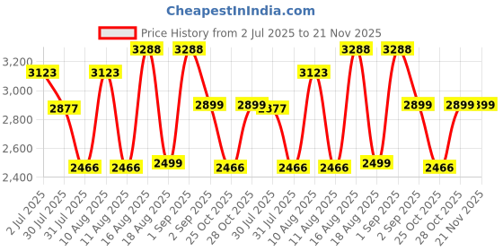 myntra.com LULU & SKY Girls Top with Palazzos lulu & sky Price History Graph from 2 Jul 2025 to 20 Nov 2025