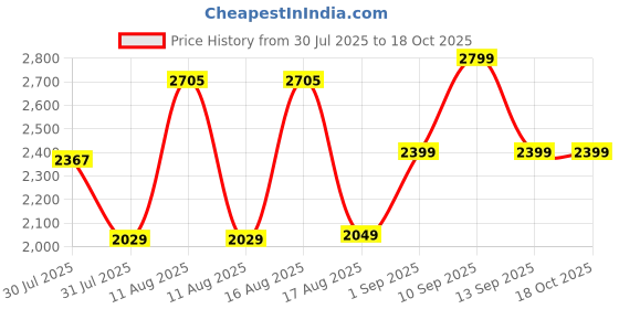 myntra.com LULU & SKY Girls Top with Palazzos lulu & sky Price History Graph from 30 Jul 2025 to 17 Oct 2025