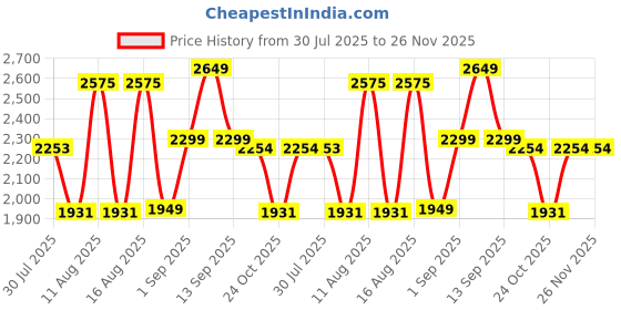 myntra.com LULU & SKY Girls Top with Palazzos lulu & sky Price History Graph from 30 Jul 2025 to 26 Nov 2025