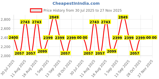 myntra.com LULU & SKY Girls Top with Palazzos lulu & sky Price History Graph from 30 Jul 2025 to 26 Nov 2025