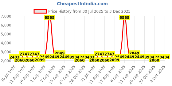 myntra.com LULU & SKY Girls Top with Palazzos lulu & sky Price History Graph from 30 Jul 2025 to 2 Dec 2025