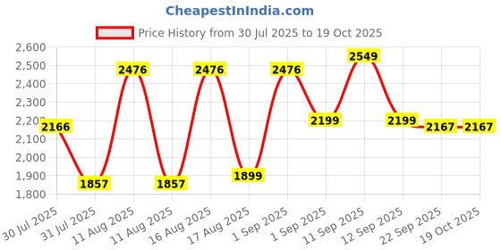 myntra.com LULU & SKY Girls Top with Palazzos lulu & sky Price History Graph from 30 Jul 2025 to 18 Oct 2025