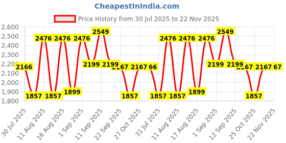 myntra.com LULU & SKY Girls Top with Palazzos lulu & sky Price History Graph from 30 Jul 2025 to 22 Nov 2025