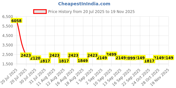 myntra.com LULU & SKY Girls Top with Palazzos lulu & sky Price History Graph from 20 Jul 2025 to 18 Nov 2025