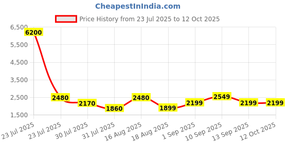 myntra.com LULU & SKY Girls Top with Palazzos lulu & sky Price History Graph from 23 Jul 2025 to 11 Oct 2025