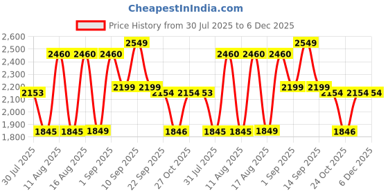 myntra.com LULU & SKY Girls Top with Palazzos lulu & sky Price History Graph from 30 Jul 2025 to 6 Dec 2025