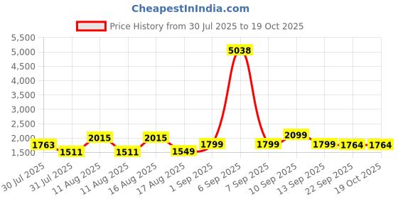myntra.com LULU & SKY Girls Top with Palazzos lulu & sky Price History Graph from 30 Jul 2025 to 19 Oct 2025