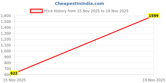 myntra.com LULU & SKY Girls Top with Palazzos lulu & sky Price History Graph from 15 Nov 2025 to 19 Nov 2025