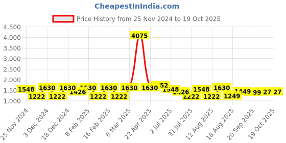 myntra.com LULU & SKY Girls Top with Pyjamas lulu & sky Price History Graph from 25 Nov 2024 to 14 Oct 2025