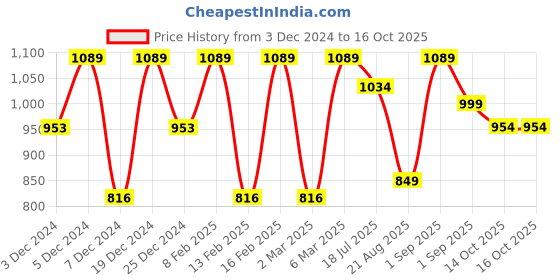 myntra.com LULU & SKY Girls Top with Pyjamas lulu & sky Price History Graph from 3 Dec 2024 to 16 Oct 2025