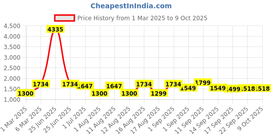 myntra.com LULU & SKY Girls Top with Pyjamas lulu & sky Price History Graph from 1 Mar 2025 to 9 Oct 2025