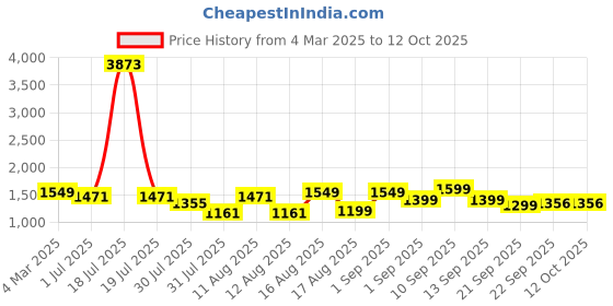 myntra.com LULU & SKY Girls Top with Pyjamas lulu & sky Price History Graph from 4 Mar 2025 to 12 Oct 2025