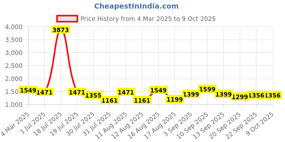 myntra.com LULU & SKY Girls Top with Pyjamas lulu & sky Price History Graph from 4 Mar 2025 to 9 Oct 2025