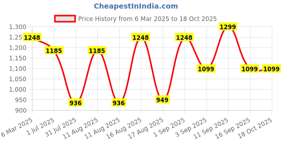 myntra.com LULU & SKY Girls Top with Pyjamas lulu & sky Price History Graph from 6 Mar 2025 to 18 Oct 2025