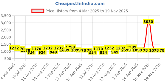 myntra.com LULU & SKY Girls Top with Pyjamas lulu & sky Price History Graph from 4 Mar 2025 to 19 Nov 2025
