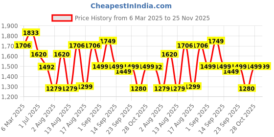 myntra.com LULU & SKY Girls Top with Pyjamas lulu & sky Price History Graph from 6 Mar 2025 to 24 Nov 2025