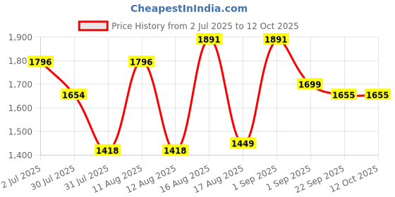 myntra.com LULU & SKY Girls Top with Pyjamas lulu & sky Price History Graph from 2 Jul 2025 to 12 Oct 2025