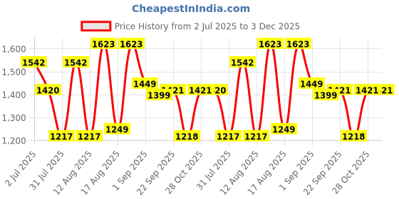 myntra.com LULU & SKY Girls Top with Pyjamas lulu & sky Price History Graph from 2 Jul 2025 to 2 Dec 2025
