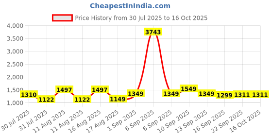 myntra.com LULU & SKY Girls Top with Pyjamas lulu & sky Price History Graph from 30 Jul 2025 to 15 Oct 2025